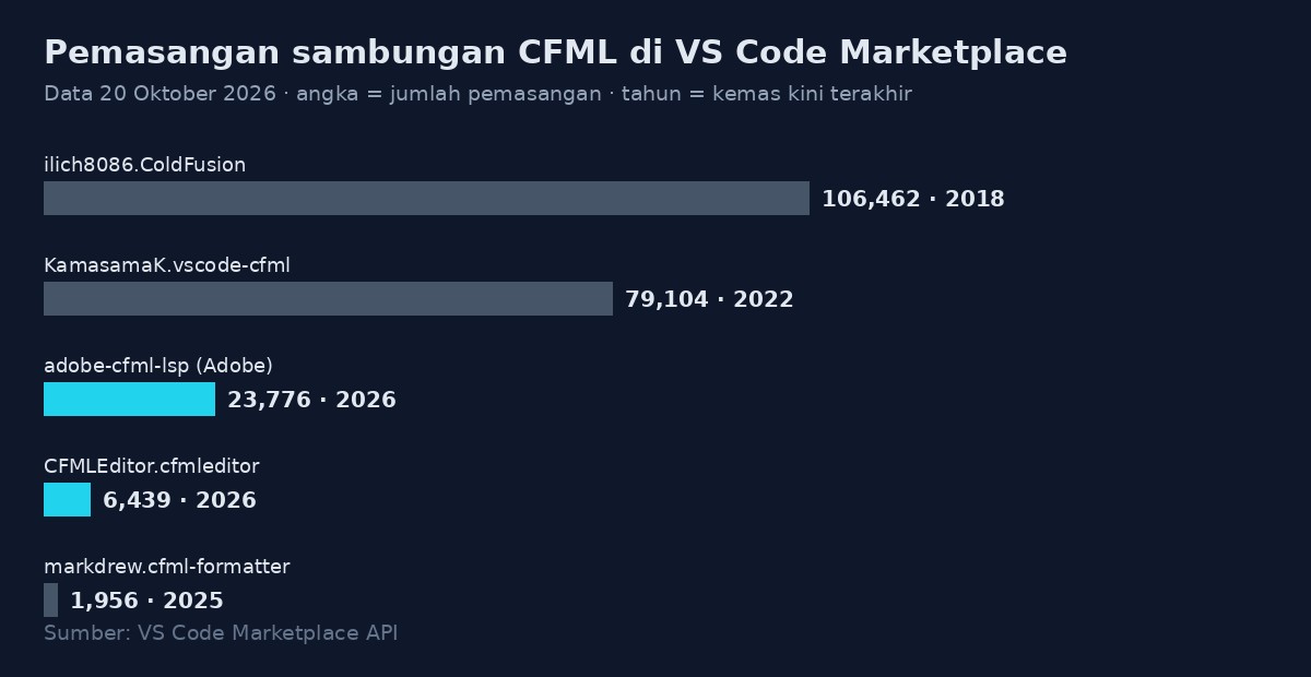 Pemasangan sambungan CFML di VS Code Marketplace, 20 Oktober 2026